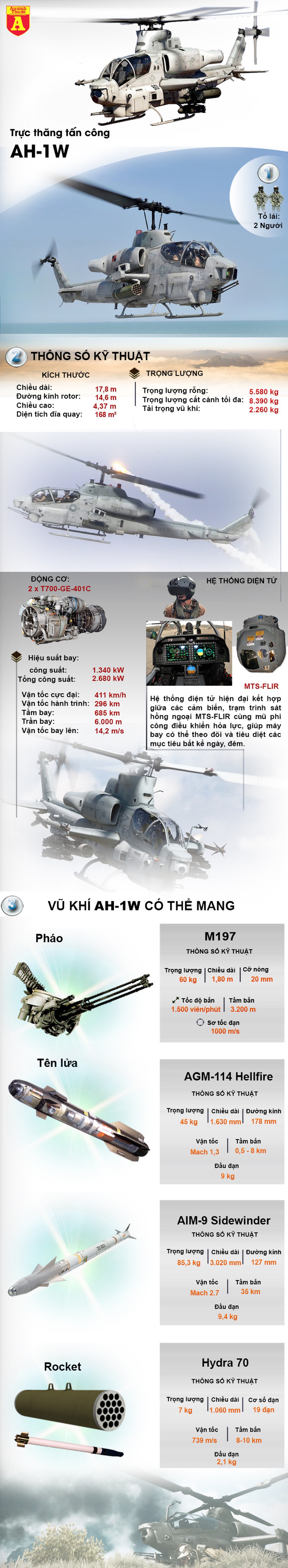 [Infographics] "Siêu rắn hổ mang" AH-1 Thổ Nhĩ Kỳ bị dân quân người Kurd dùng tên lửa Nga bắn cháy - Ảnh 1