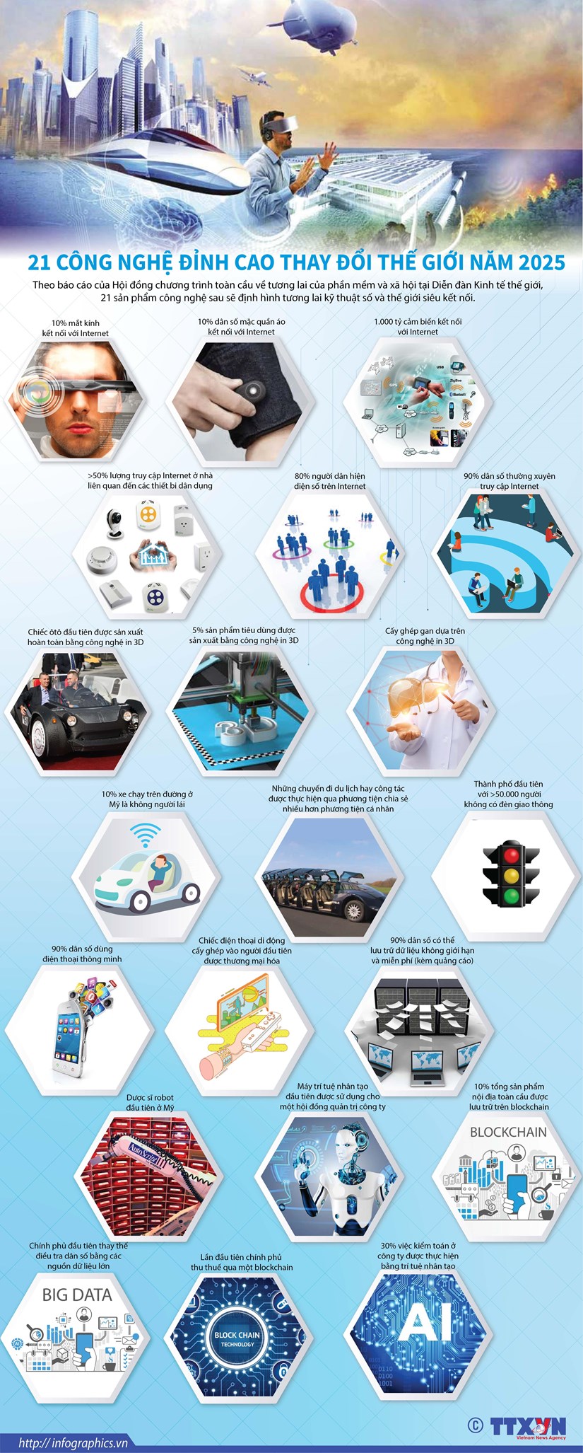 [Infographics] 21 công nghệ đỉnh cao thay đổi thế giới năm 2025 Tạp