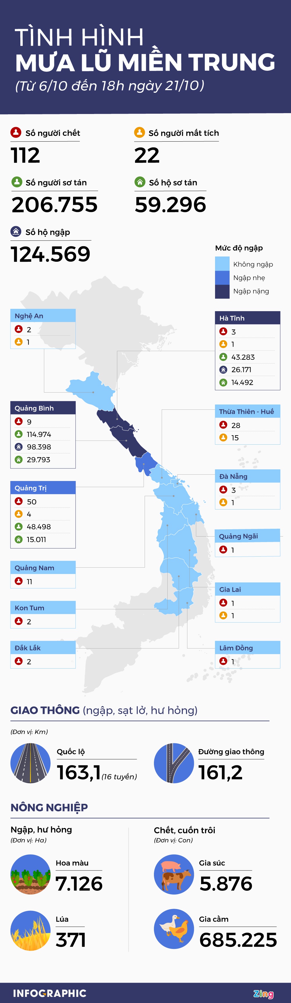 [Infographics] Thiệt hại mưa lũ ở miền Trung 15 ngày qua - Ảnh 1