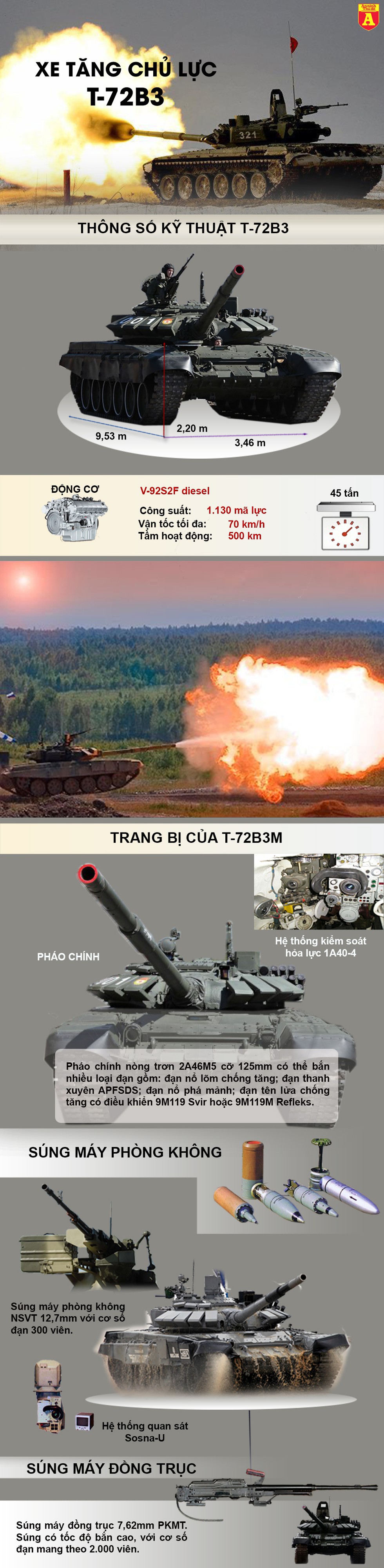 [Infographics] Nga mang chiến tăng T-72B3 sang Syria  - Ảnh 1