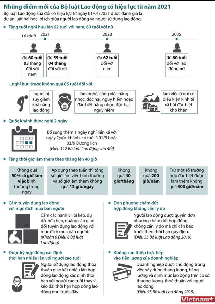 Infographics Những điểm Mới Của Bộ Luật Lao động Sửa đổi Tạp Chí Tài Chính 