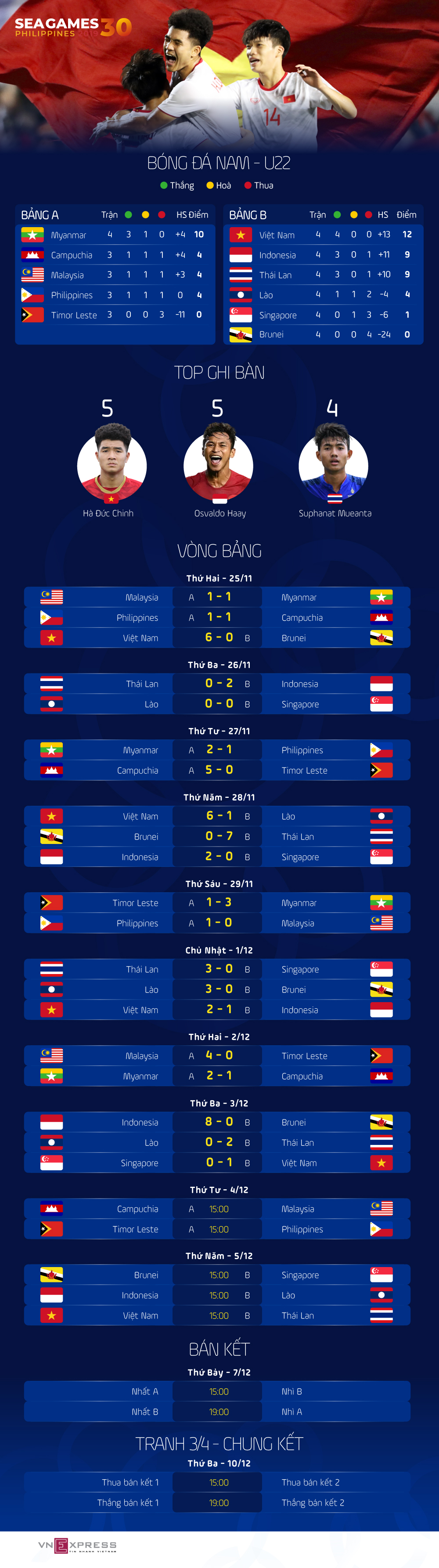 [Infographics] Lịch đấu, bảng điểm SEA Games 30: Thái Lan tụt xuống thứ ba bảng B - Ảnh 1