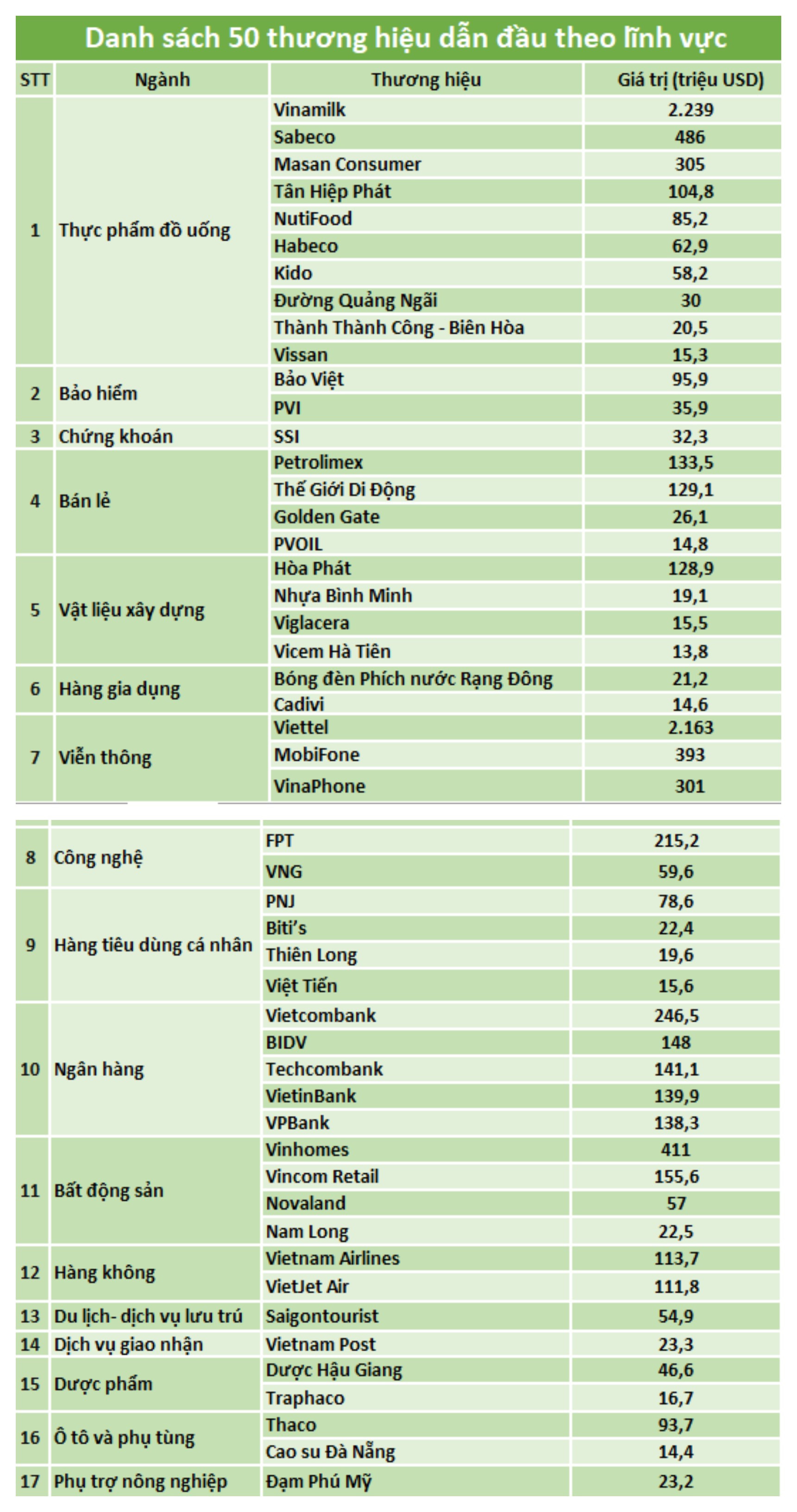 Vietcombank dẫn đầu c&aacute;c ng&acirc;n h&agrave;ng trong danh s&aacute;ch 50 thương hiệu dẫn đầu của Forbes Việt Nam