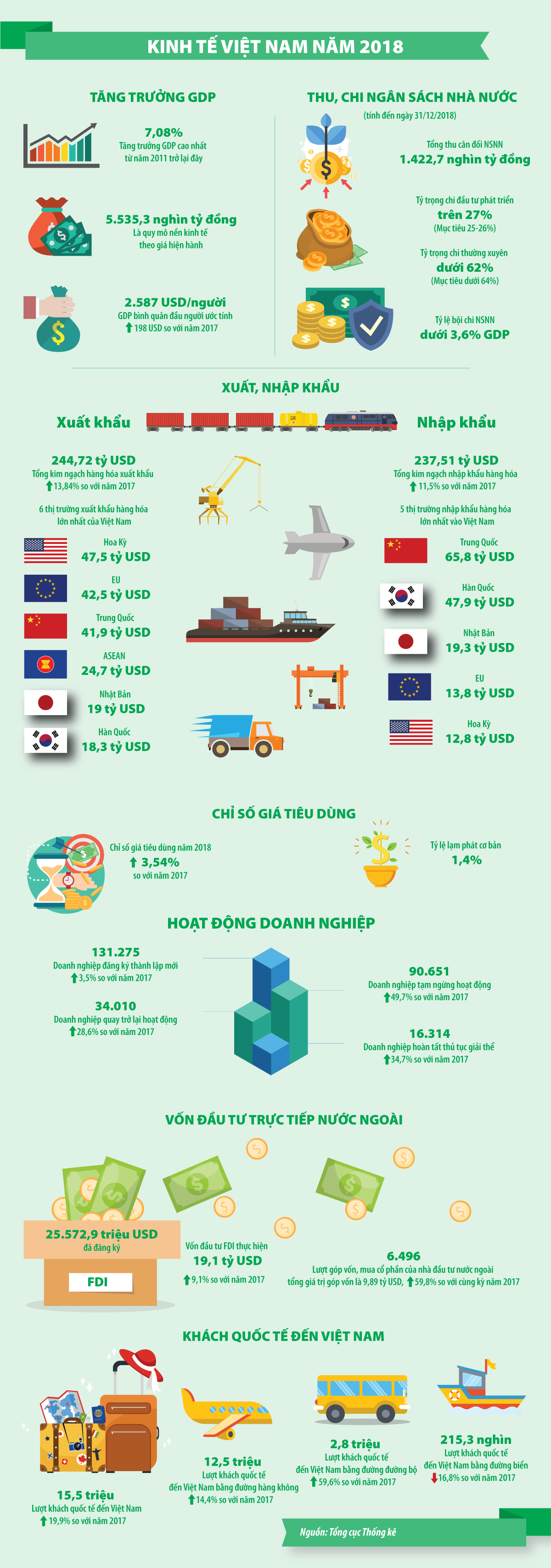 [Infographic] Kinh tế Việt Nam 2018 - Ảnh 1