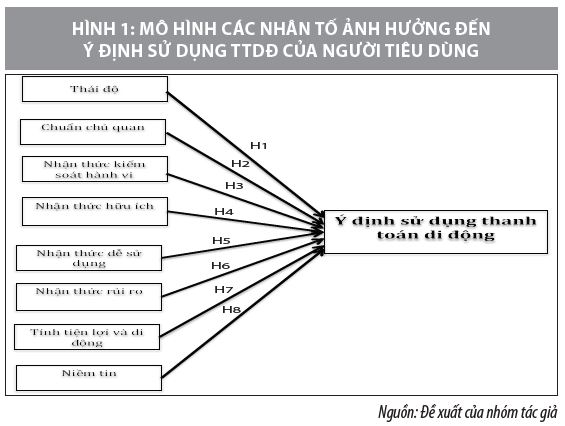 Các Nhân Tố ảnh Hưởng đến ý định Sử Dụng Thanh Toán Di động Của Người