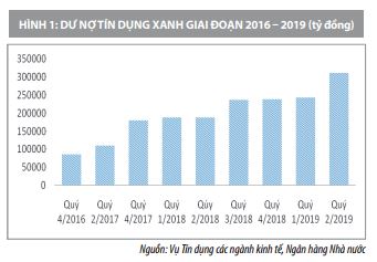 Thực trạng và giải pháp phát triển ngân hàng xanh tại Việt Nam - Ảnh 1