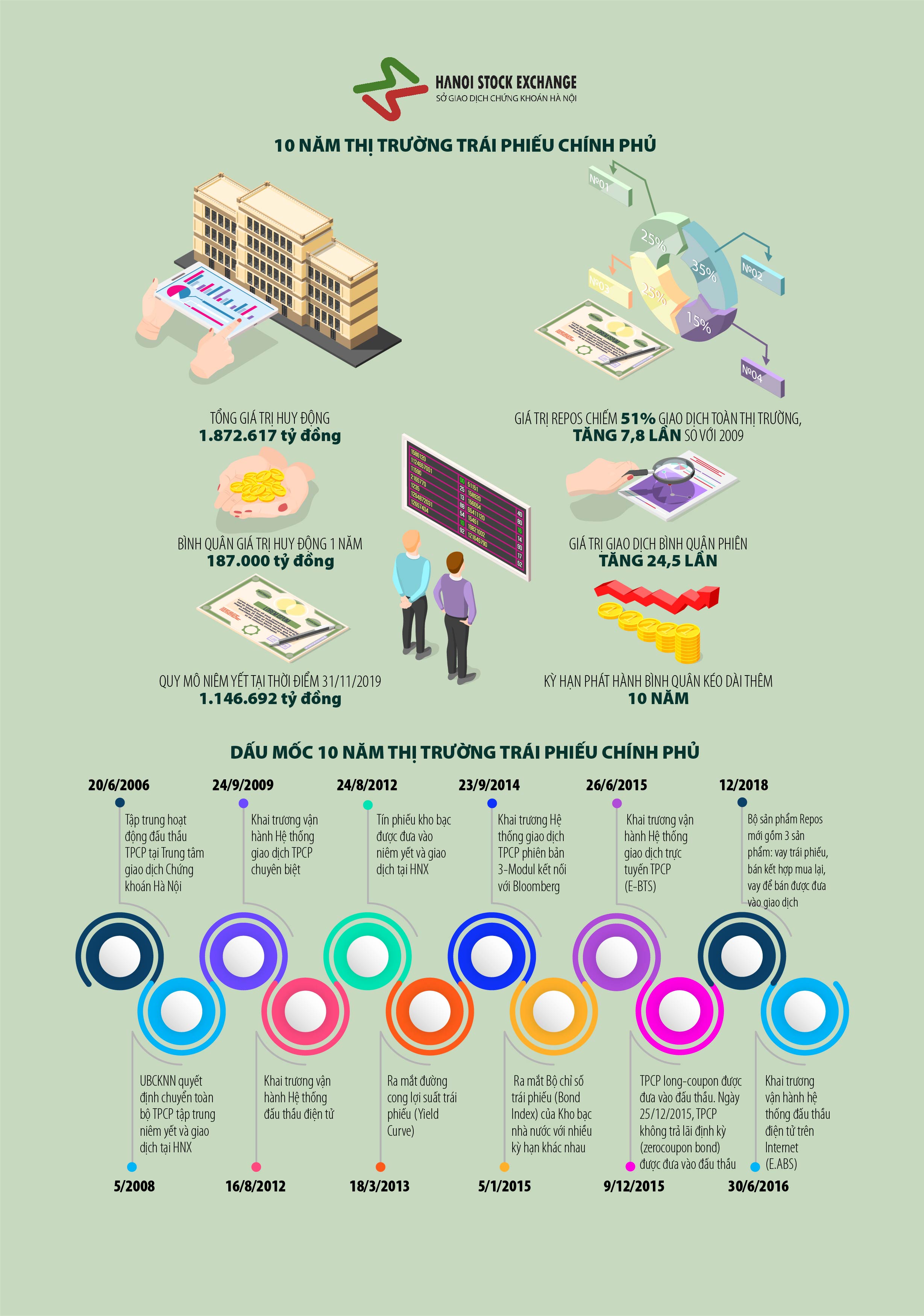 [Infographics] 10 năm thị trường trái phiếu chính phủ - Ảnh 1