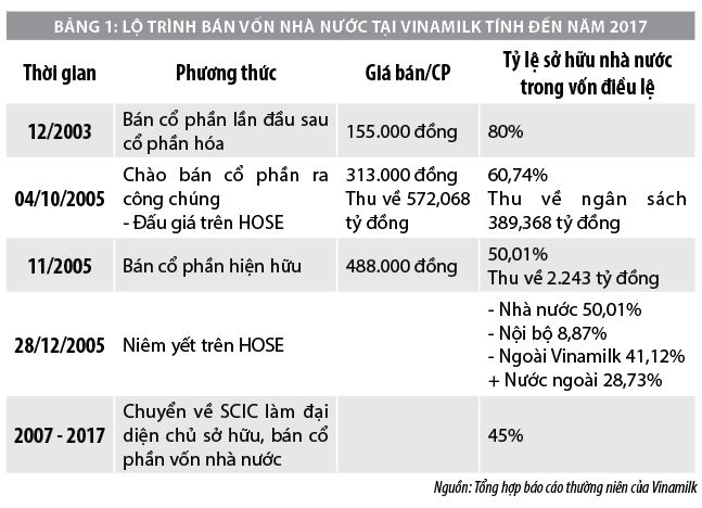 Đánh Giá Hiệu Quả Thoái Vốn Doanh Nghiệp Nhà Nước: Nghiên Cứu Tình ...