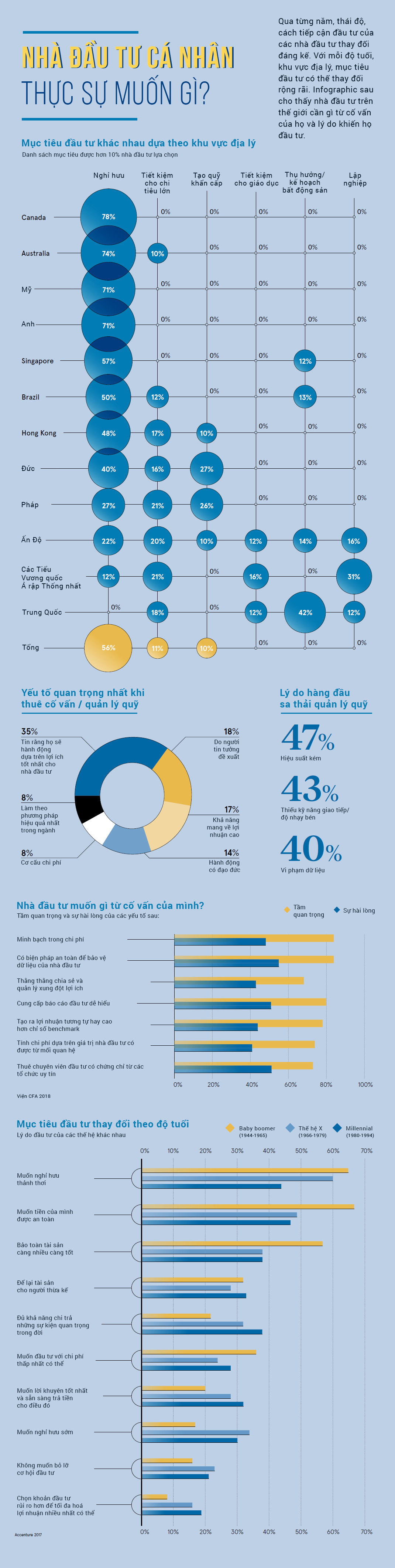 [Infographics] Nhà đầu tư cá nhân thực sự muốn gì? - Ảnh 1