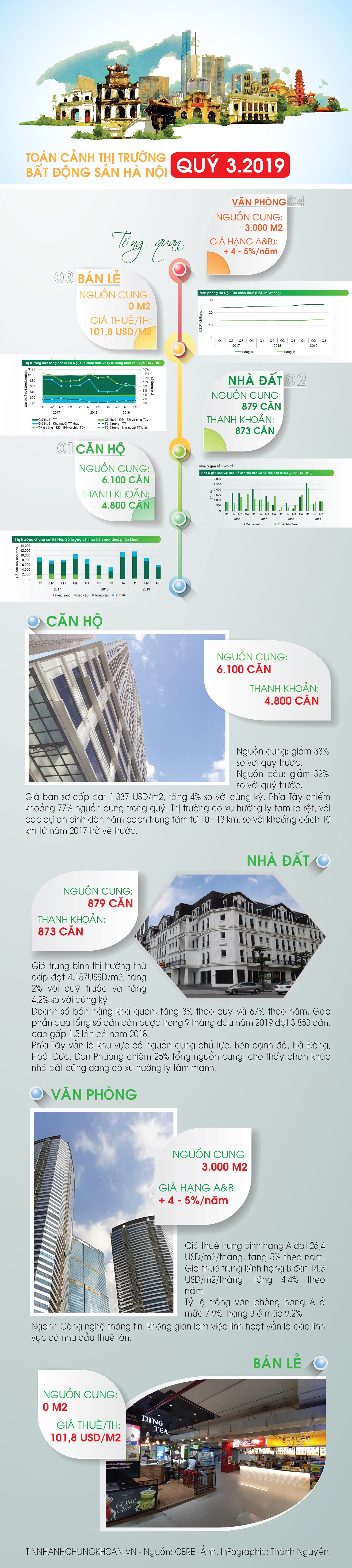  [Infographic] Toàn cảnh thị trường bất động sản Hà Nội quý III/2019  - Ảnh 1