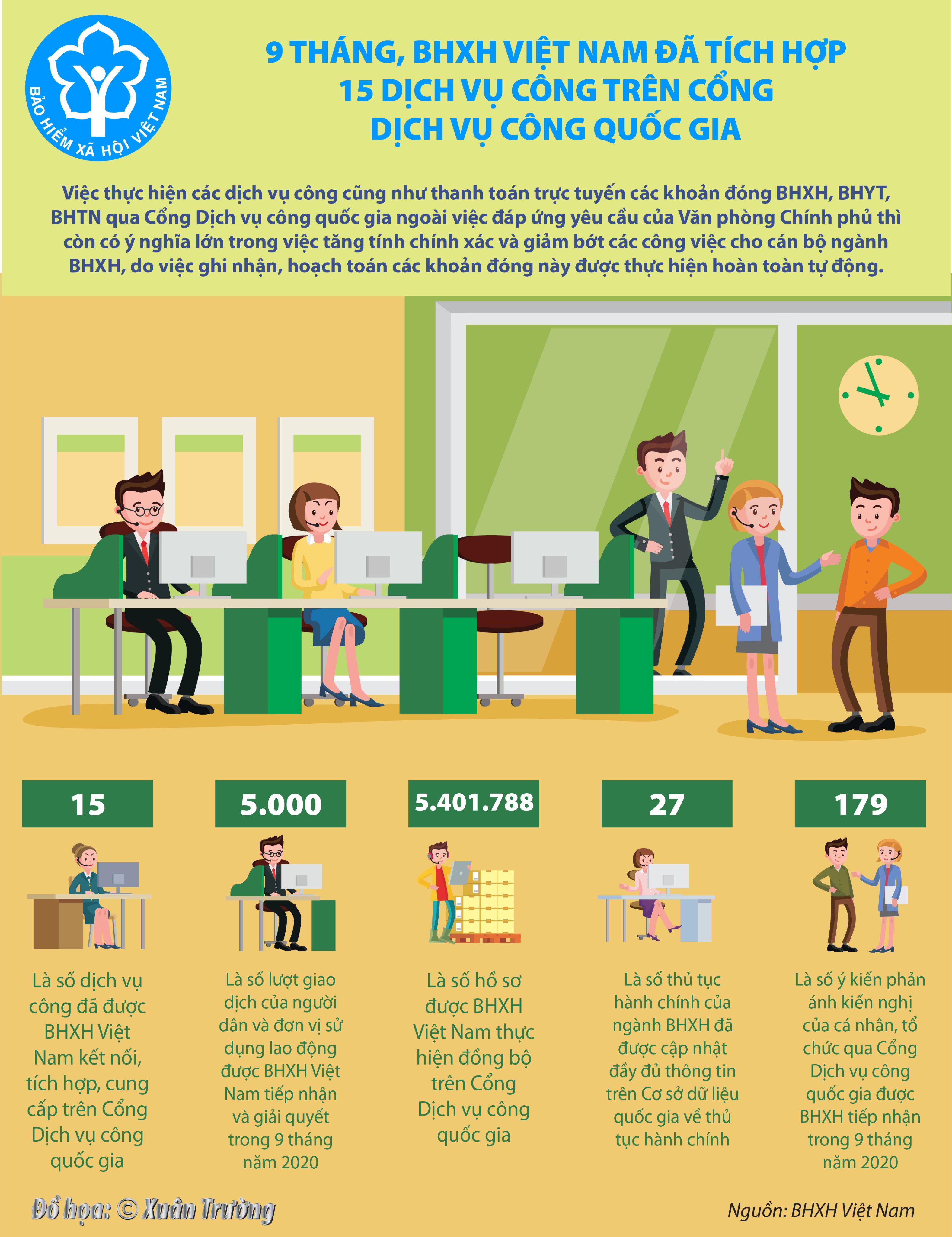 [Infographics] 9 tháng, BHXH Việt Nam đã tích hợp 15 dịch vụ công trên Cổng Dịch vụ công quốc gia - Ảnh 1