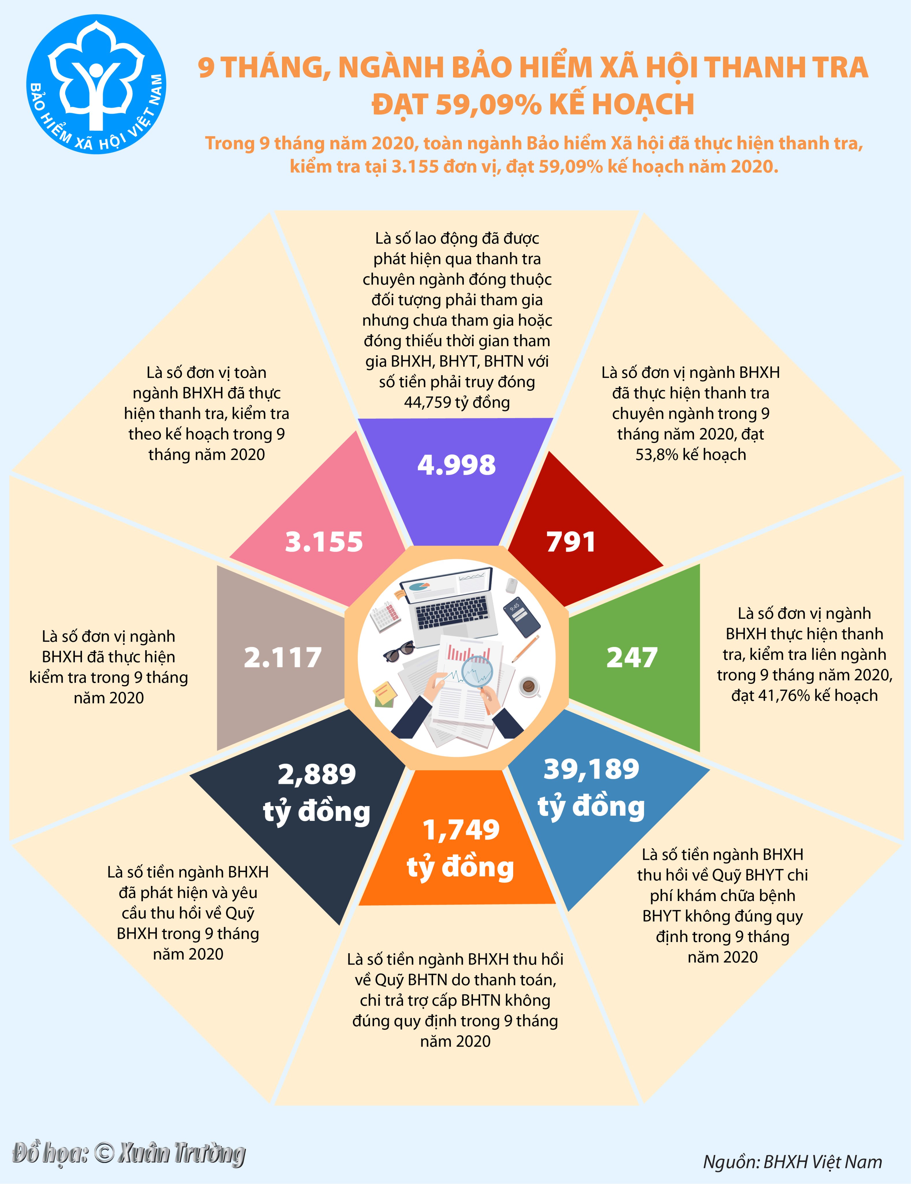 [Infographics] 9 tháng, ngành Bảo hiểm xã hội thanh tra đạt 59,09% kế hoạch - Ảnh 1