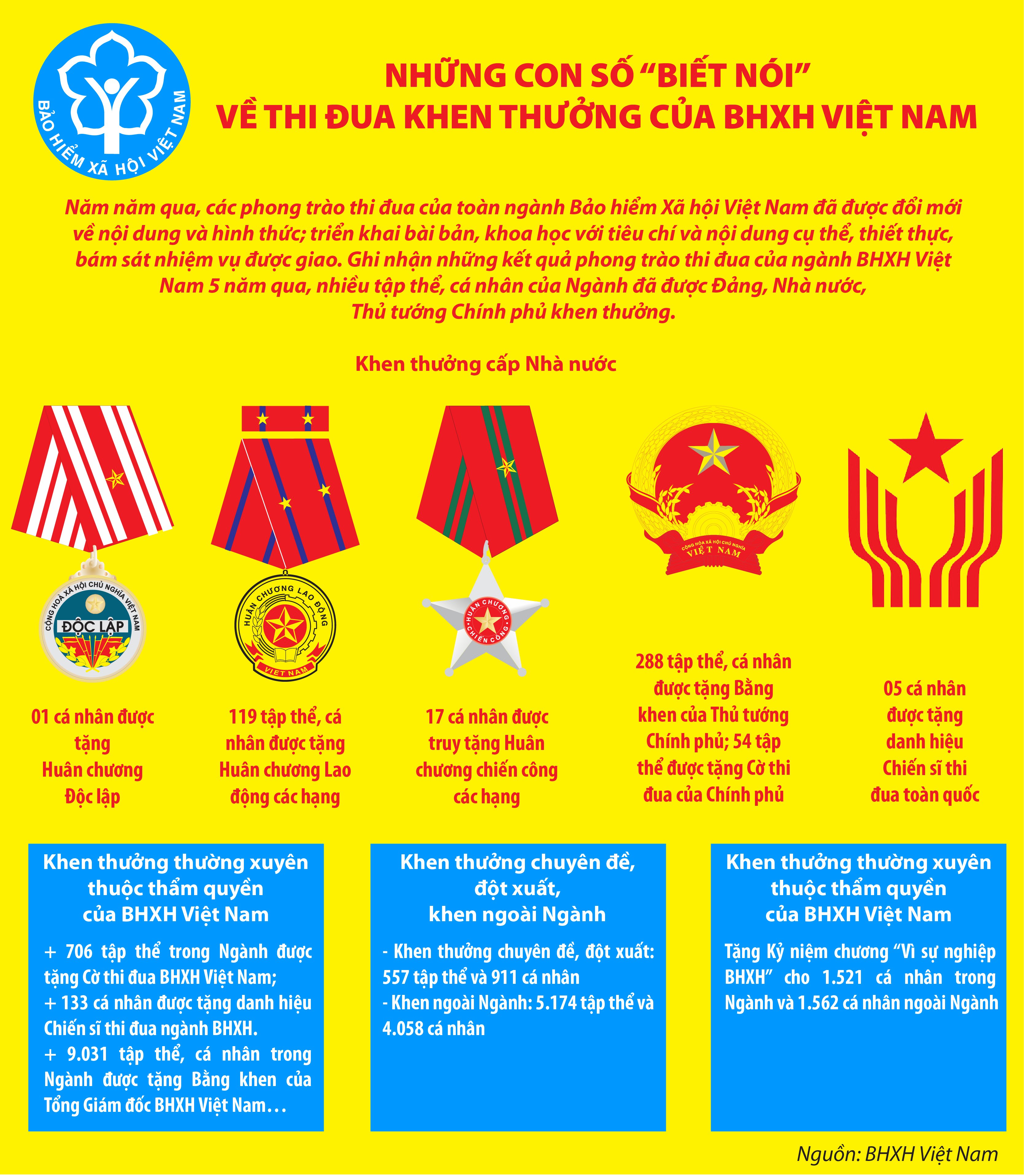 [Infographics] Những con số “biết nói” về thi đua khen thưởng của BHXH Việt Nam - Ảnh 1