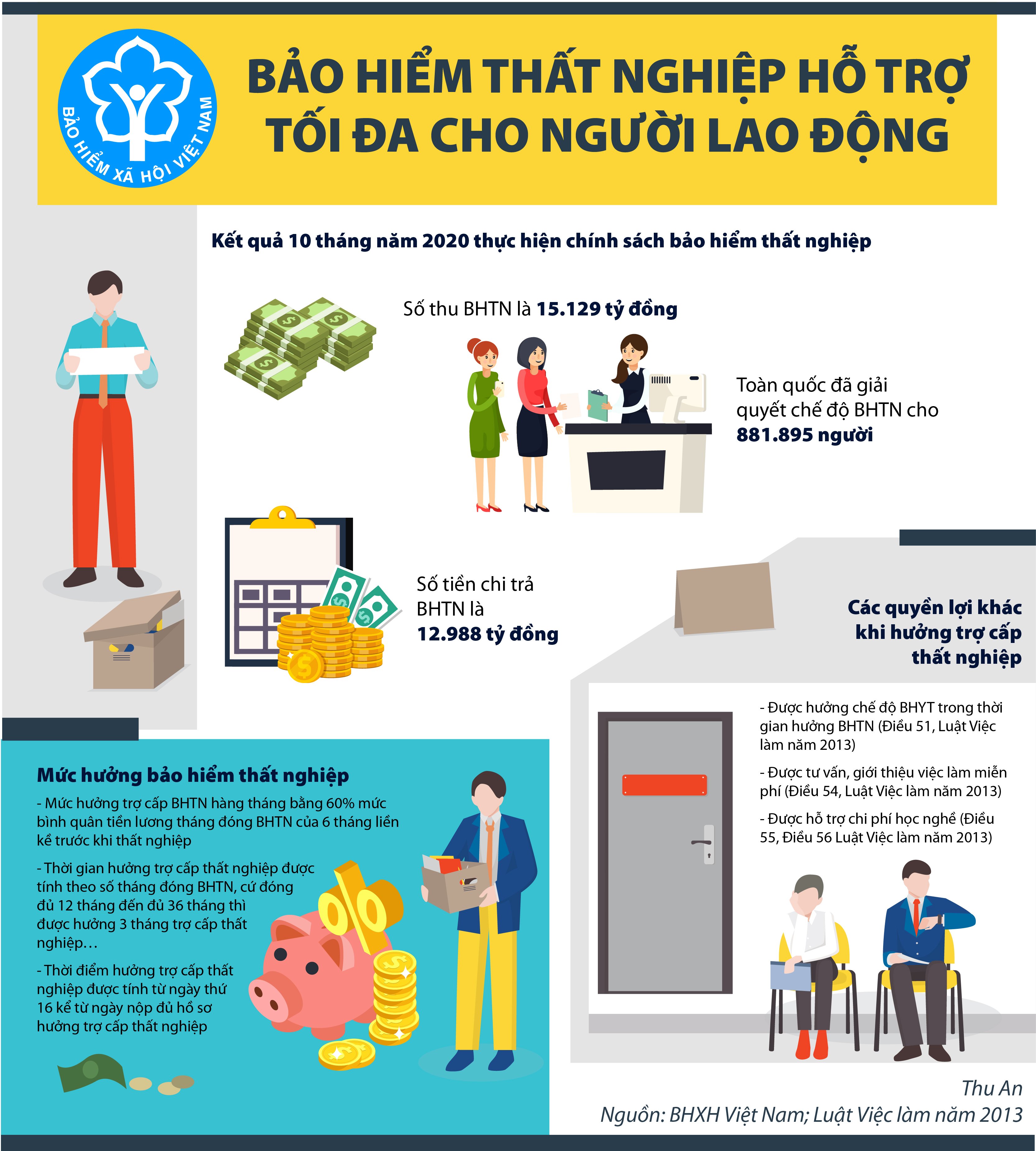 [Infographics] Bảo hiểm thất nghiệp hỗ trợ tối đa cho người lao động - Ảnh 1