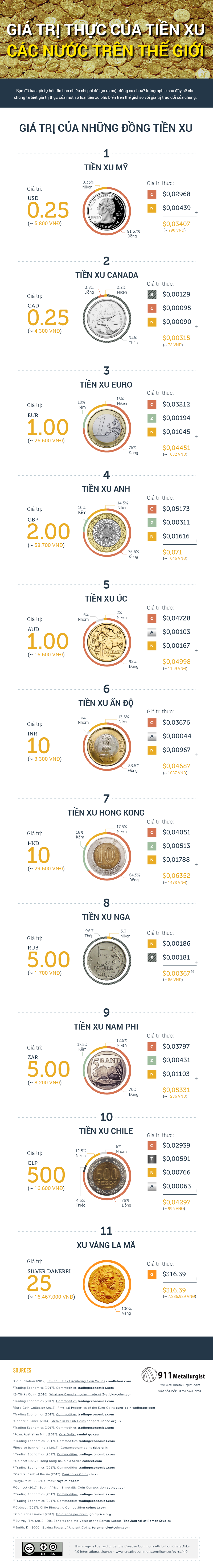 [Infographic] Giá trị thực của tiền xu các nước trên thế giới - Ảnh 1