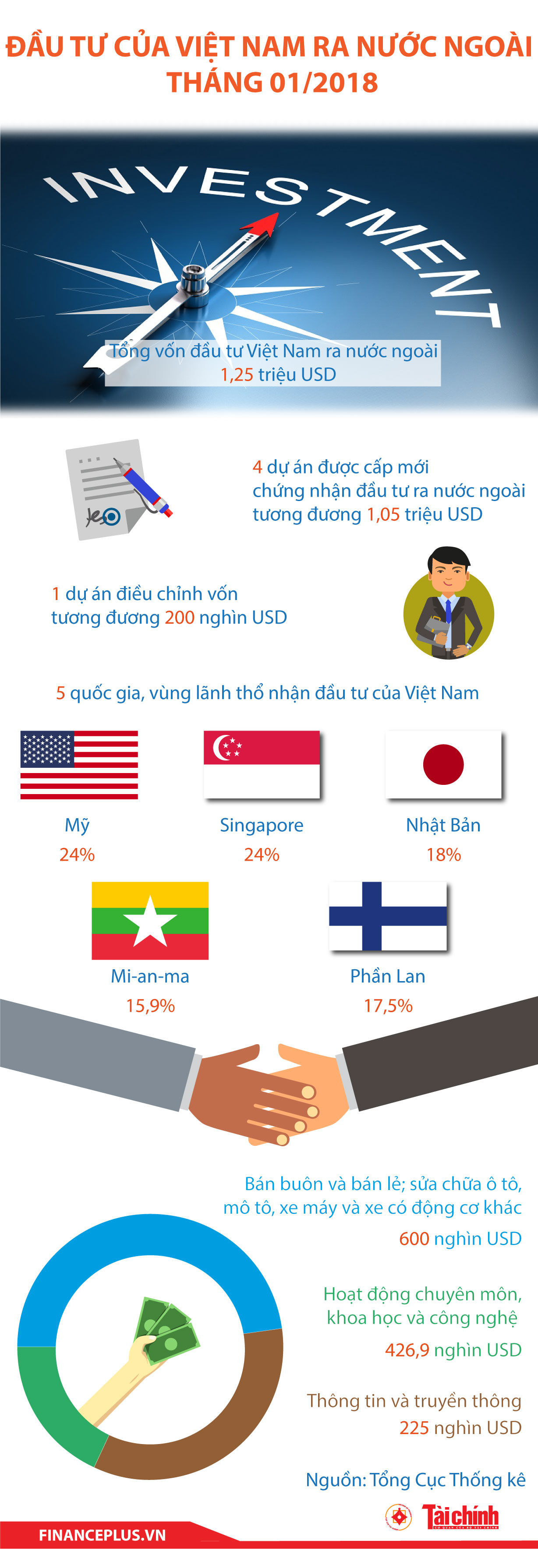 [Infographic] Đầu tư của Việt Nam ra nước ngoài tháng 01/2018 - Ảnh 1