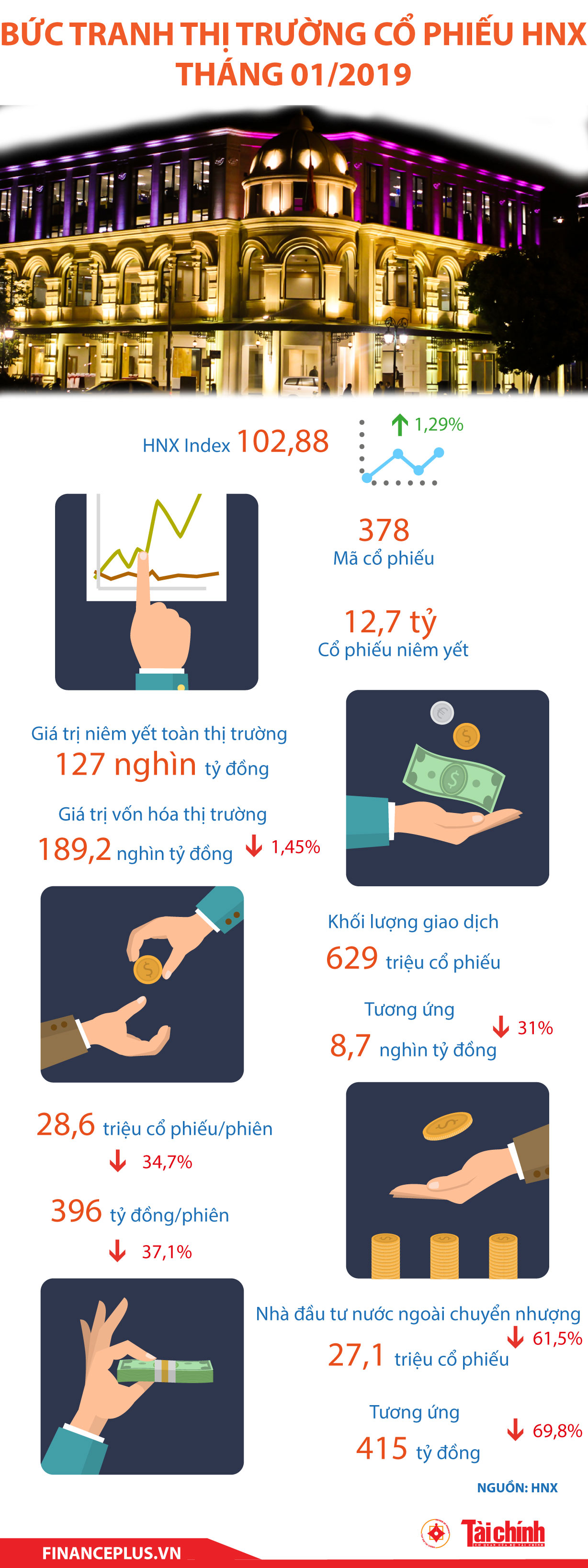 [Infographic] Bức tranh thị trường cổ phiếu HNX tháng 1/2019 - Ảnh 1