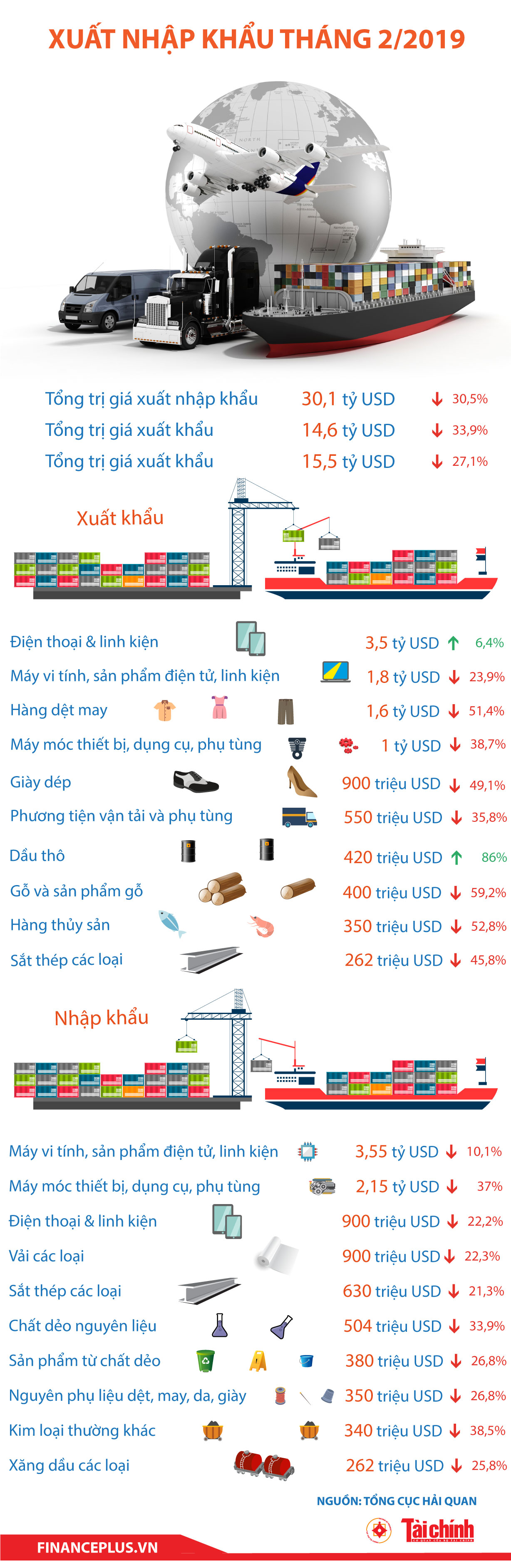 [Infographic] Xuất nhập khẩu tháng 2/2019 - Ảnh 1