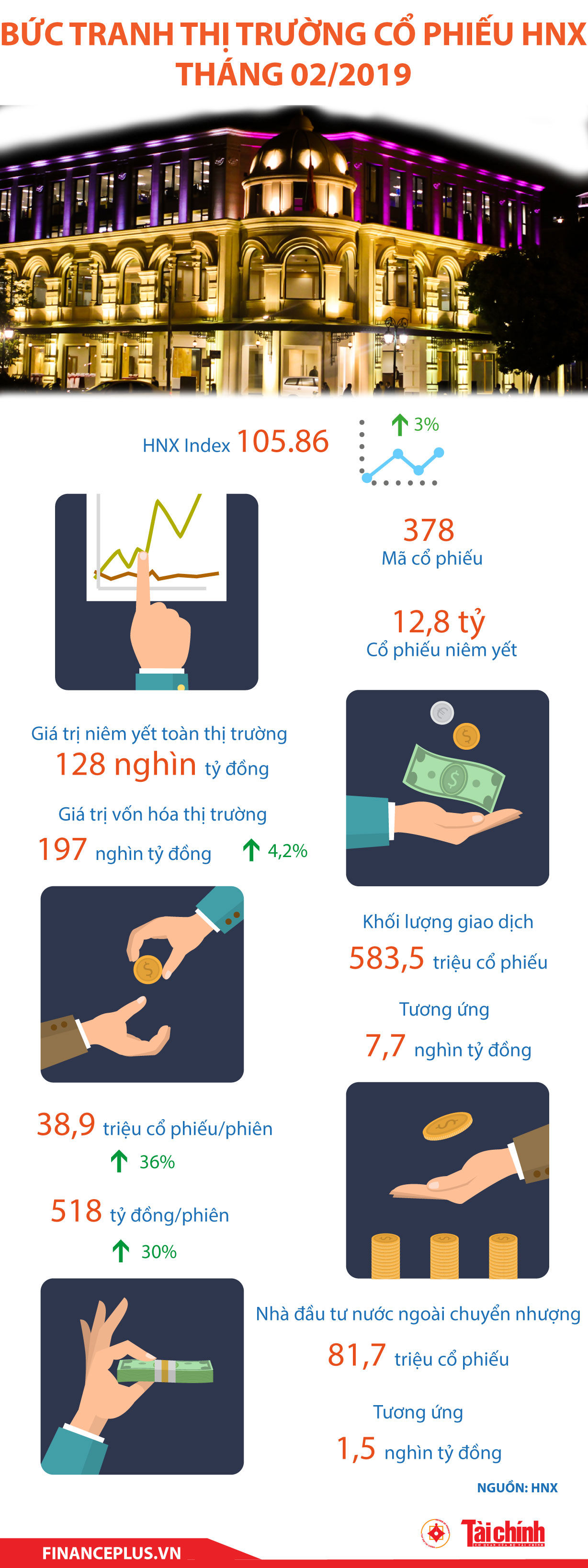 [Infographic] Bức tranh thị trường cổ phiếu HNX tháng 02/2019 - Ảnh 1