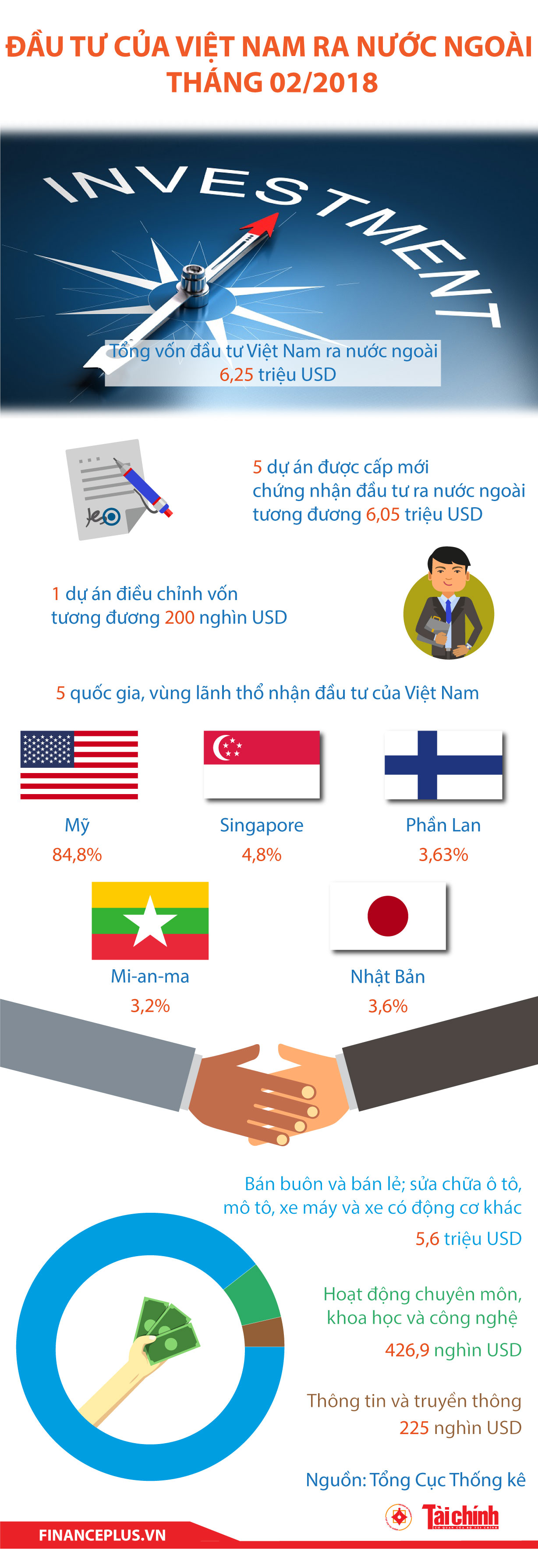 [Infographic] Đầu tư của Việt Nam ra nước ngoài tháng 02/2019 - Ảnh 1