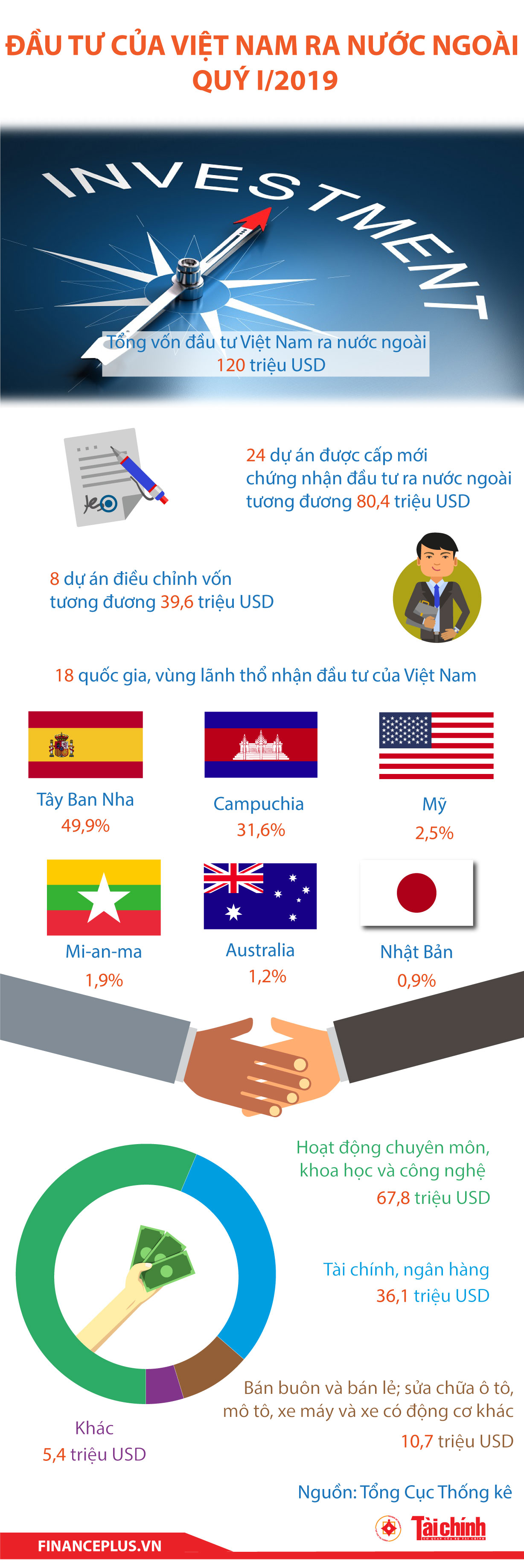 [Infographic] Đầu tư của Việt Nam ra nước ngoài quý I/2019 - Ảnh 1