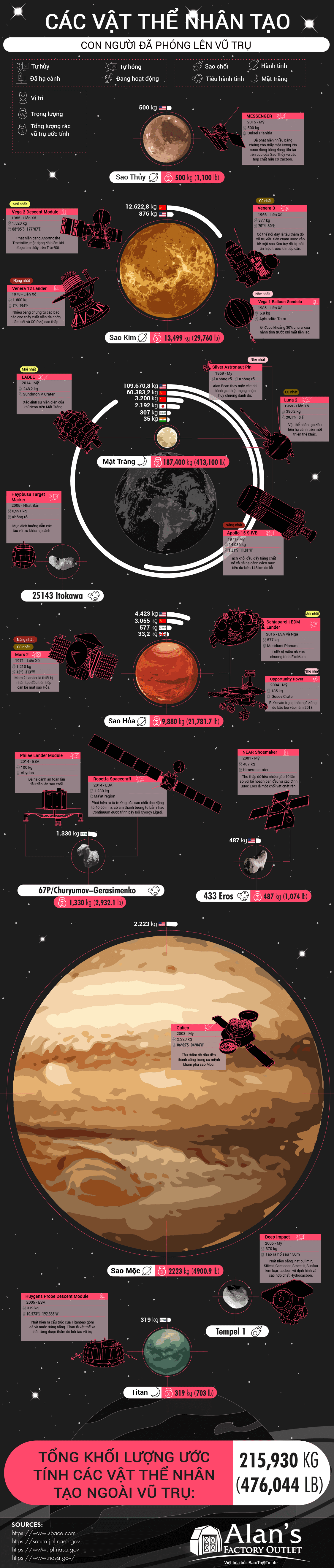 [Infographic] Nhân loại đã "xả" bao nhiêu rác ra ngoài vũ trụ? - Ảnh 1