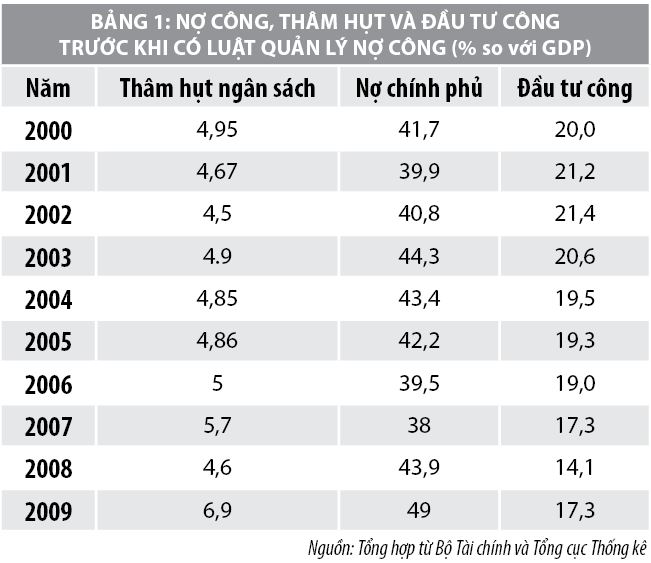 Đánh giá tác động của đầu tư công đến an toàn nợ công tại Việt Nam - Ảnh 1