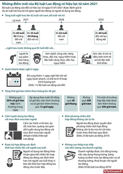 Infographics] Những điểm mới của Bộ luật Lao động sửa đổi