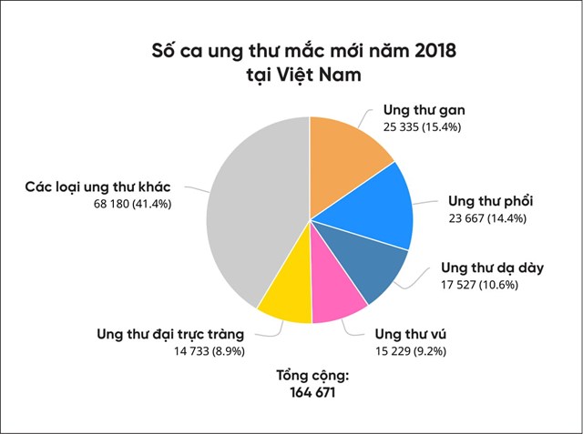 Số ca mắc mới ung thư tại Việt Nam năm 2018 &ndash; theo Cơ quan Nghi&ecirc;n cứu Ung thư Quốc tế