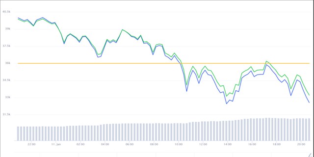 Diễn biến bitcoin tr&ecirc;n thị trường tiền ảo trong 24 giờ qua.