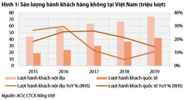 Việt Nam được dự báo là thị trường hàng không tăng trưởng nhanh nhất thế giới - Ảnh 1
