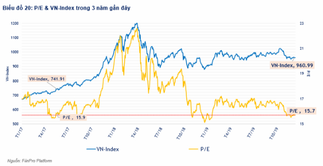 FiinGroup: Mặt bằng định giá thị trường chứng khoán Việt Nam đang hấp dẫn - Ảnh 1