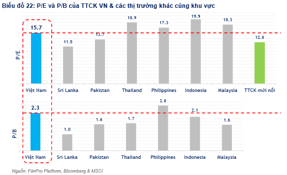 FiinGroup: Mặt bằng định giá thị trường chứng khoán Việt Nam đang hấp dẫn - Ảnh 2