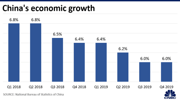 Tăng trưởng GDP theo qu&yacute; của Trung Quốc
