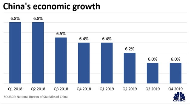 Tăng trưởng kinh tế Trung Quốc qua c&aacute;c năm.
