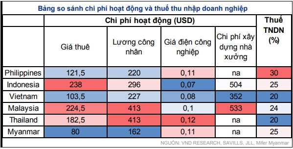Việt Nam là nơi trú ẩn lý tưởng cho nhà đầu tư ngoại giữa thương chiến Mỹ - Trung - Ảnh 1