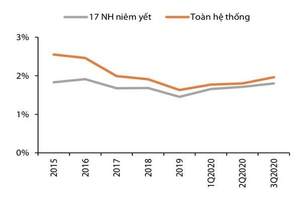 Tỷ lệ nợ xấu (% tổng t&agrave;i sản). Nguồn: FiinPro, NHNN, VDSC