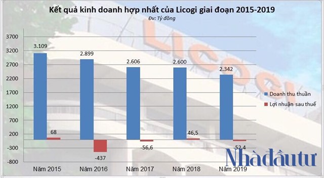 Doanh thu của Licogi li&ecirc;n tục giảm từ năm 2015 đến nay.