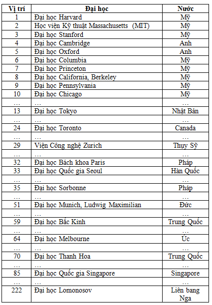 4 Đại học của Việt Nam trên Bảng Xếp hạng CWUR - Ảnh 1