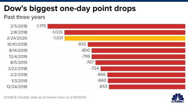 Những ng&agrave;y giảm điểm mạnh nhất của Dow Jones trong 3 năm qua.&nbsp;Đồ họa: CNBC