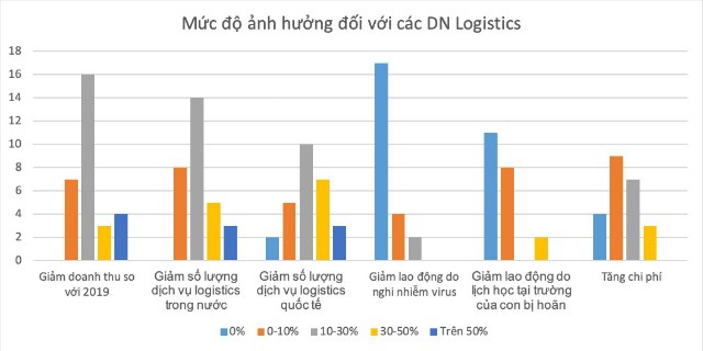 Doanh nghiệp logistics Việt ảnh hưởng thế nào từ dịch Covid-19? - Ảnh 1