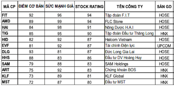 Theo Yuanta Việt Nam, đ&acirc;y l&agrave; nh&oacute;m cổ phiếu penny c&oacute; mức Stock Rating tr&ecirc;n 80 điểm