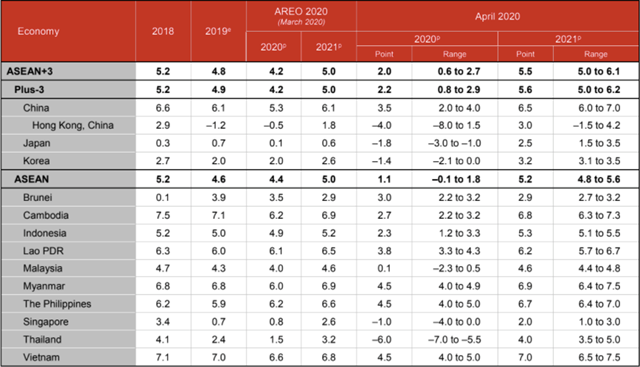 Dự b&aacute;o tăng trưởng của nh&oacute;m ASEAN+3 trong năm 2020 v&agrave; 2021