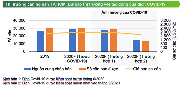  2 kịch bản thị trường nhà ở TP. Hồ Chí Minh sau dịch Covid-19 - Ảnh 4