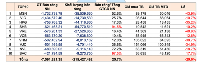 Top 10 cổ phiếu b&aacute;n r&ograve;ng từ đầu năm tới 8/4/2020&nbsp;chiếm 63,5% tổng gi&aacute; trị b&aacute;n r&ograve;ng của khối ngoại tr&ecirc;n 3 s&agrave;n.&nbsp;Nguồn Yuanta Việt Nam.