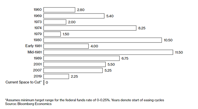 C&aacute;c đợt cắt giảm l&atilde;i suất của Fed trong chu kỳ suy tho&aacute;i kinh tế.
