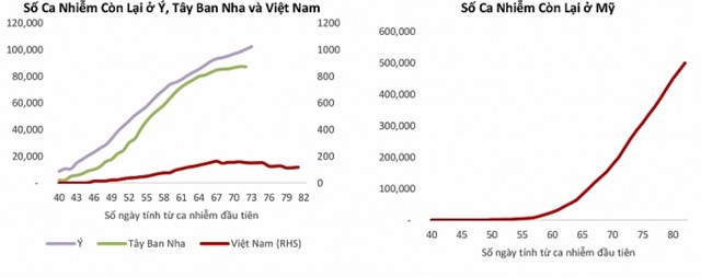 Biểu đồ cho thấy c&aacute;c ca nhiễm tại Việt Nam đ&atilde; l&agrave;m phẳng đường cong COVID-19