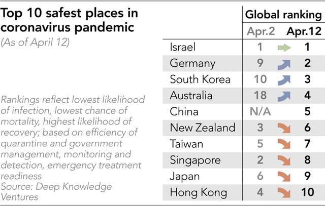Top 10 quốc gia an to&agrave;n nhất giữa đại dịch COVID-19 (ẢNH: Nikkei)