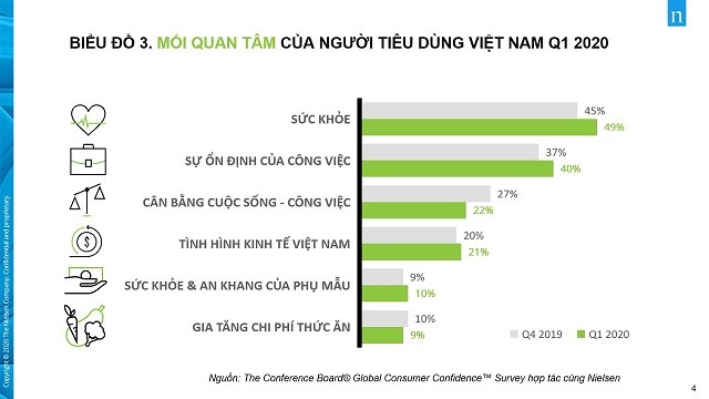 Giảm tiêu tiền nhàn rỗi nhưng người tiêu dùng Việt vẫn lạc quan thứ tư thế giới - Ảnh 2