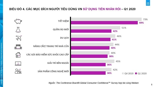 Giảm tiêu tiền nhàn rỗi nhưng người tiêu dùng Việt vẫn lạc quan thứ tư thế giới - Ảnh 3